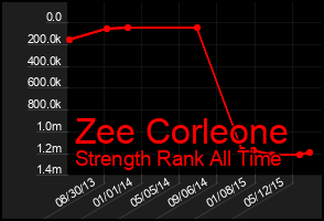 Total Graph of Zee Corleone