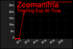 Total Graph of Zeemanima