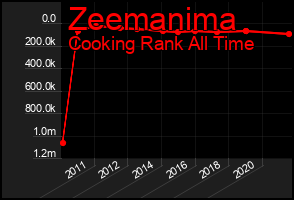 Total Graph of Zeemanima