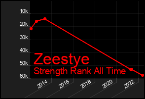 Total Graph of Zeestye
