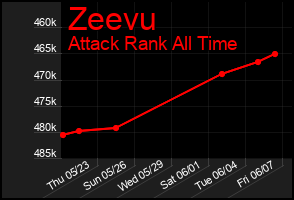 Total Graph of Zeevu