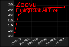 Total Graph of Zeevu