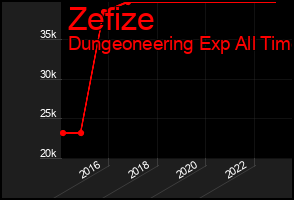Total Graph of Zefize