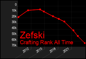 Total Graph of Zefski