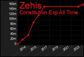 Total Graph of Zehis