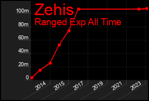 Total Graph of Zehis