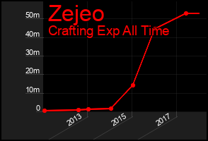 Total Graph of Zejeo