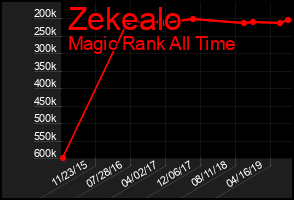 Total Graph of Zekealo