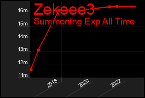 Total Graph of Zekeee3