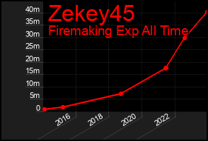Total Graph of Zekey45