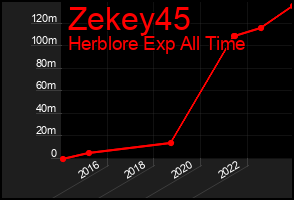 Total Graph of Zekey45