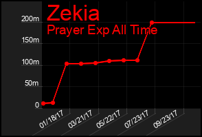 Total Graph of Zekia