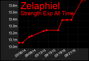 Total Graph of Zelaphiel