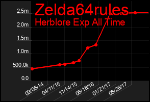 Total Graph of Zelda64rules