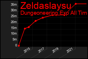 Total Graph of Zeldaslaysu