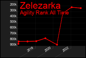 Total Graph of Zelezarka
