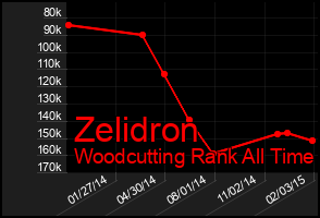Total Graph of Zelidron