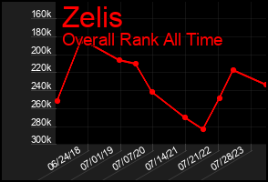 Total Graph of Zelis