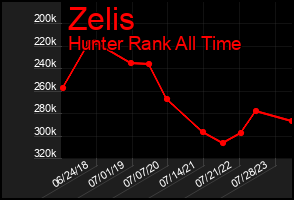 Total Graph of Zelis