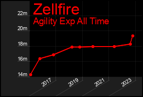 Total Graph of Zellfire