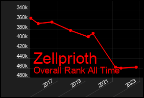 Total Graph of Zellprioth