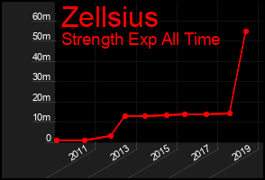Total Graph of Zellsius
