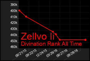 Total Graph of Zellvo Ii