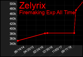 Total Graph of Zelyrix