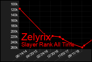 Total Graph of Zelyrix