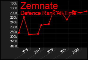 Total Graph of Zemnate
