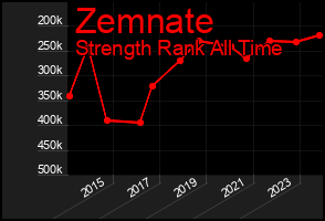 Total Graph of Zemnate