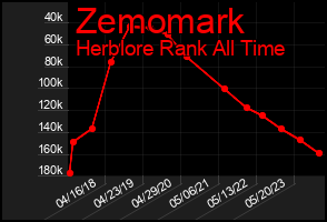 Total Graph of Zemomark