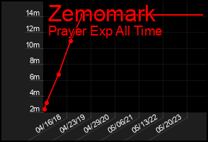 Total Graph of Zemomark