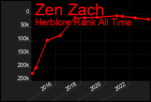 Total Graph of Zen Zach