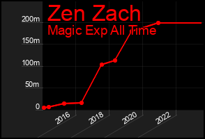 Total Graph of Zen Zach