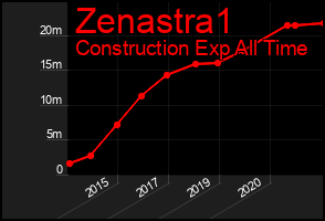 Total Graph of Zenastra1