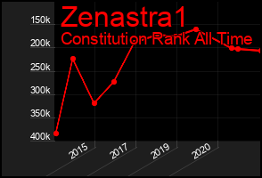 Total Graph of Zenastra1