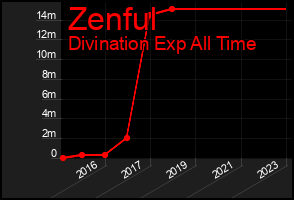 Total Graph of Zenful