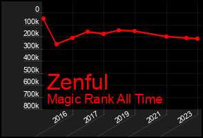 Total Graph of Zenful