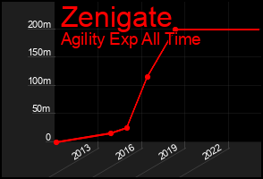 Total Graph of Zenigate