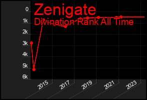Total Graph of Zenigate