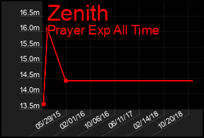 Total Graph of Zenith