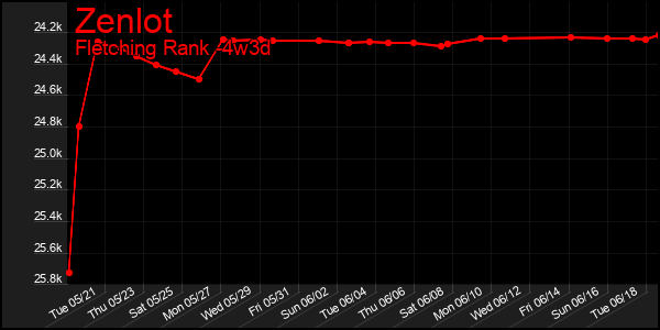 Last 31 Days Graph of Zenlot