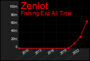Total Graph of Zenlot