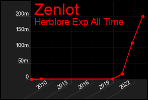 Total Graph of Zenlot