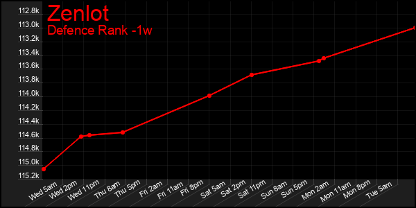 Last 7 Days Graph of Zenlot