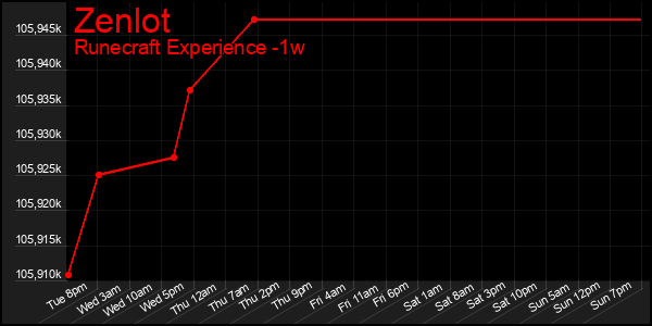 Last 7 Days Graph of Zenlot