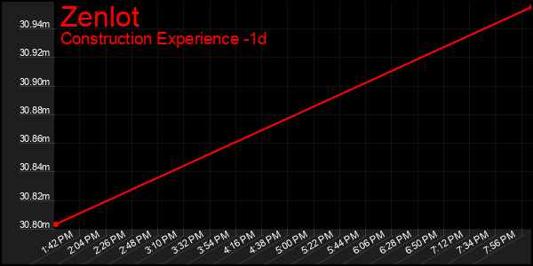 Last 24 Hours Graph of Zenlot