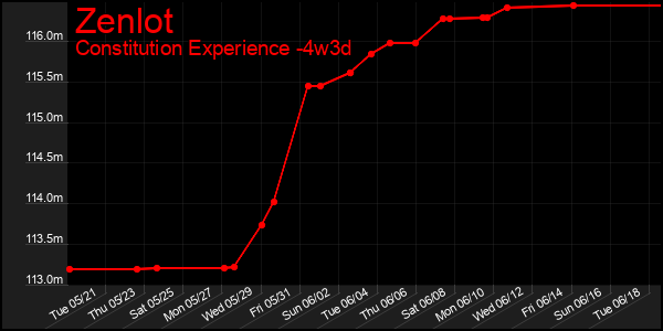 Last 31 Days Graph of Zenlot