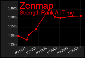 Total Graph of Zenmap